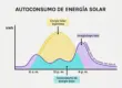 Autoconsumo solar vs. tarifa convencional